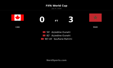 Morocco Defeat Canada 3-0 as Ounahi Strikes Twice