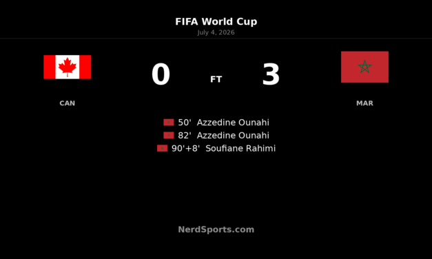 Morocco Defeat Canada 3-0 as Ounahi Strikes Twice