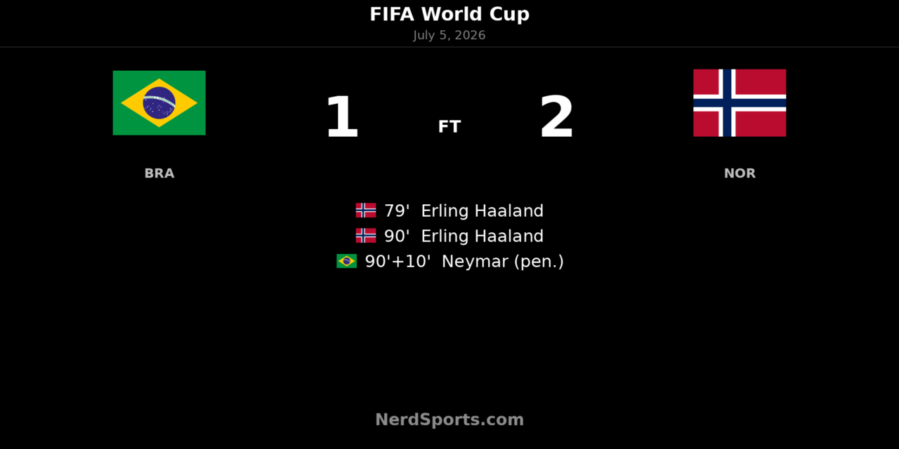 Haaland brace sends Norway past Brazil at World Cup