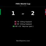 Haaland brace sends Norway past Brazil at World Cup