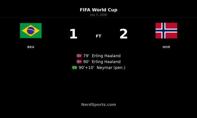 Haaland brace sends Norway past Brazil at World Cup