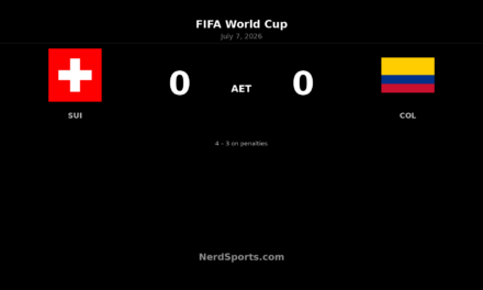 Switzerland Beat Colombia on Penalties After 0-0 Draw