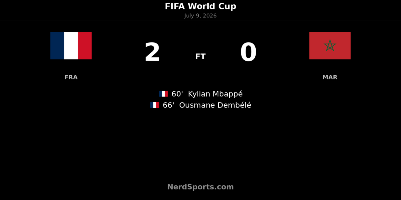 France 2-0 Morocco: Mbappé and Dembélé send France through