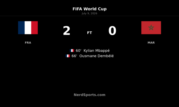 France 2-0 Morocco: Mbappé and Dembélé send France through