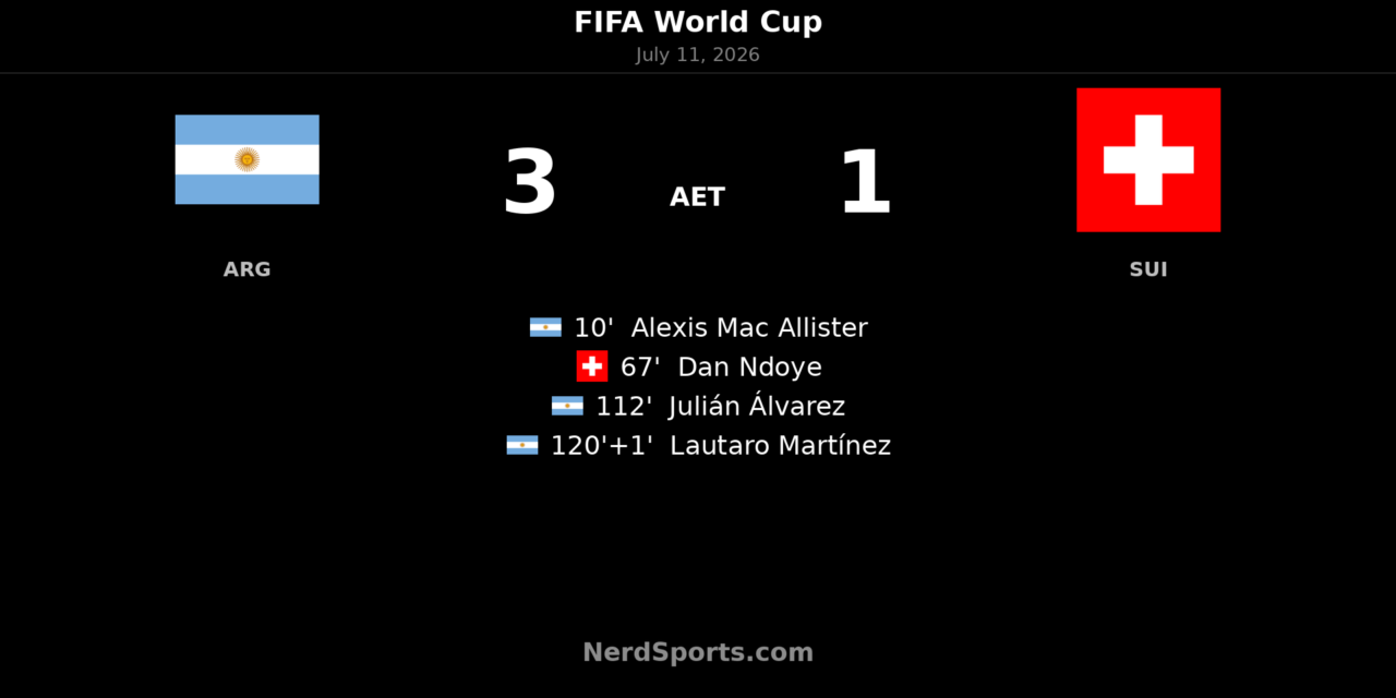 Argentina 3-1 Switzerland AET: Álvarez seals quarterfinal