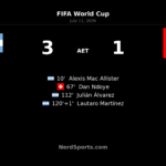 Argentina 3-1 Switzerland AET: Álvarez seals quarterfinal