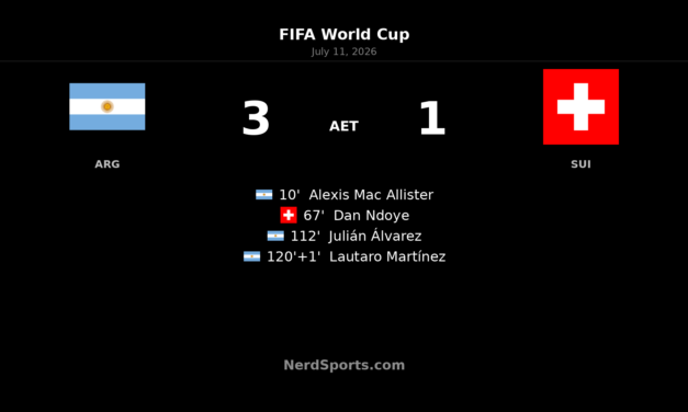 Argentina 3-1 Switzerland AET: Álvarez seals quarterfinal