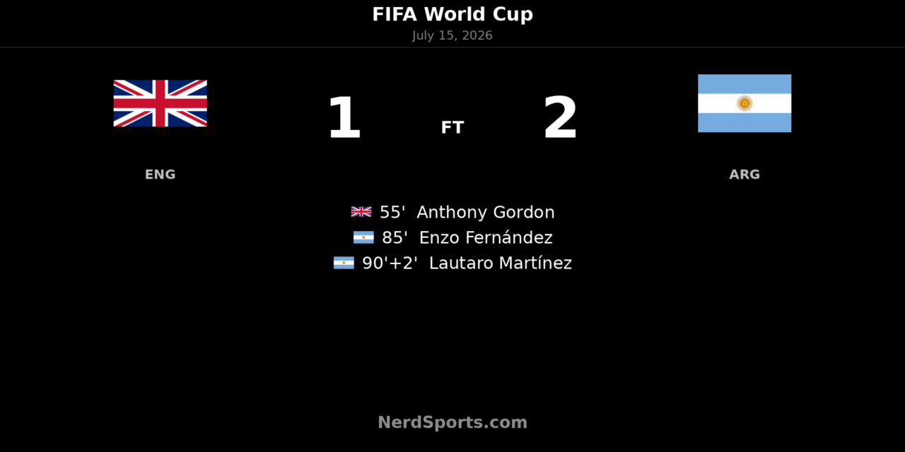 Argentina edge England with two late World Cup goals