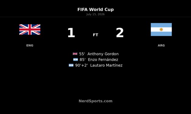 Argentina edge England with two late World Cup goals