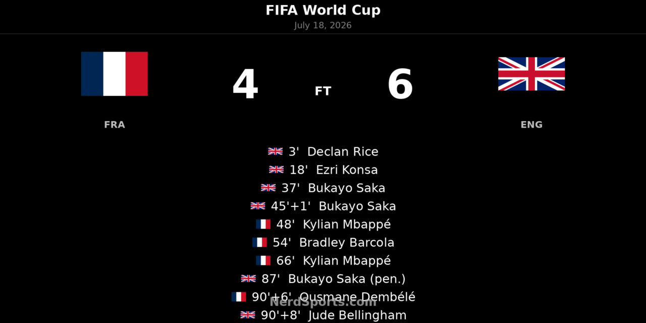 England beat France 6-4 in World Cup thriller