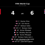 England beat France 6-4 in World Cup thriller