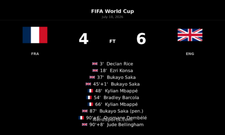 England beat France 6-4 in World Cup thriller