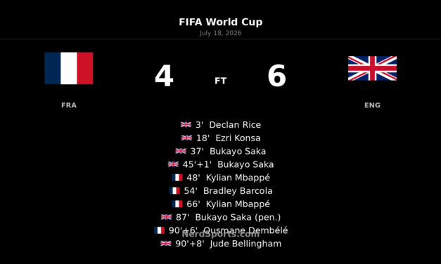 England beat France 6-4 in World Cup thriller