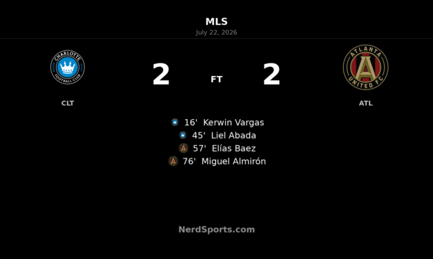 Charlotte FC let two-goal lead slip in 2-2 draw with Atlanta United FC