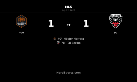 Houston Dynamo FC held by D.C. United after late Tai Baribo equalizer