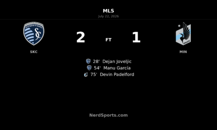 Sporting Kansas City hold off Minnesota United FC for 2-1 MLS win at Children’s Mercy Park