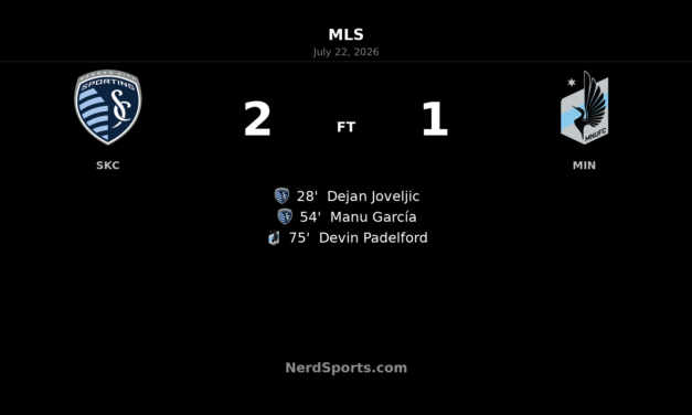 Sporting Kansas City hold off Minnesota United FC for 2-1 MLS win at Children’s Mercy Park