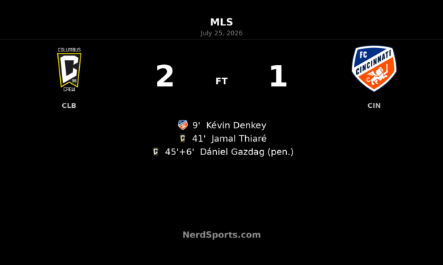 Columbus Crew rally past FC Cincinnati with two first-half goals