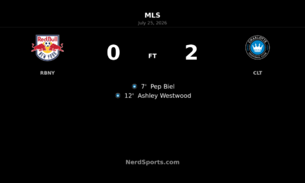 Charlotte FC stun Red Bull New York with ruthless first-half finish in 2-0 road win
