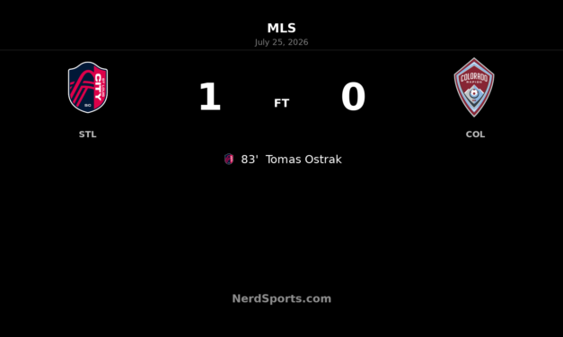 Tomas Ostrak’s 83rd-minute winner lifts St. Louis CITY SC past Colorado Rapids
