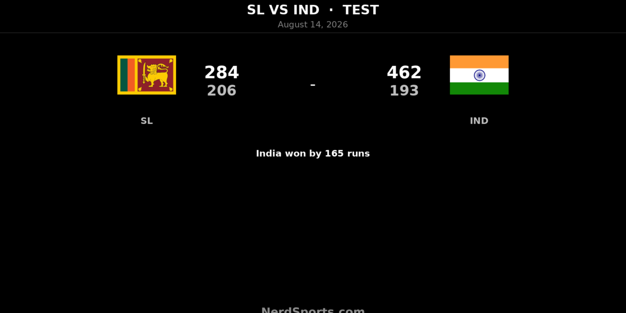 India beat Sri Lanka by 165 runs to seal 2-0 Test lead