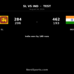 India beat Sri Lanka by 165 runs to seal 2-0 Test lead