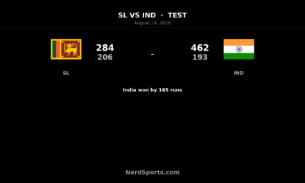 India beat Sri Lanka by 165 runs to seal 2-0 Test lead
