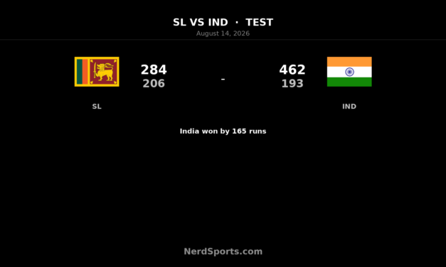 India beat Sri Lanka by 165 runs to seal 2-0 Test lead