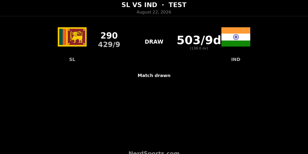 Sri Lanka vs India 3rd Test Drawn as Dinusha Stars