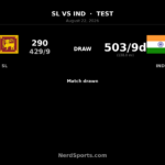 Sri Lanka vs India 3rd Test Drawn as Dinusha Stars