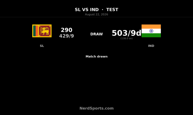Sri Lanka vs India 3rd Test Drawn as Dinusha Stars