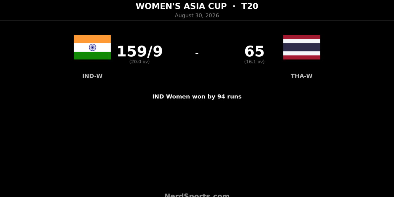 India Women thrash Thailand Women by 94 runs