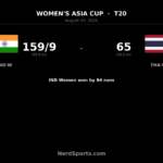 India Women thrash Thailand Women by 94 runs