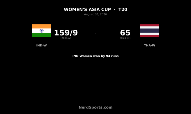 India Women thrash Thailand Women by 94 runs