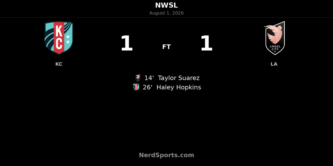 Kansas City Current Held by Angel City FC in 1-1 Draw