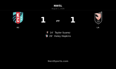 Kansas City Current Held by Angel City FC in 1-1 Draw