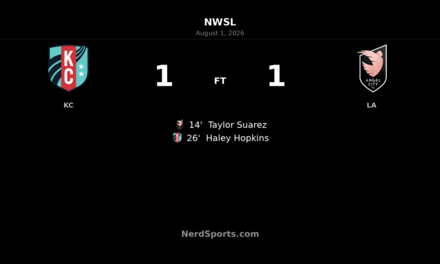 Kansas City Current Held by Angel City FC in 1-1 Draw