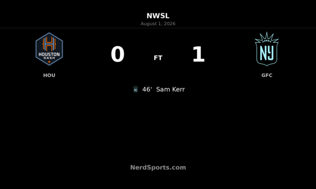 Sam Kerr Strikes as Gotham FC Edge Houston Dash