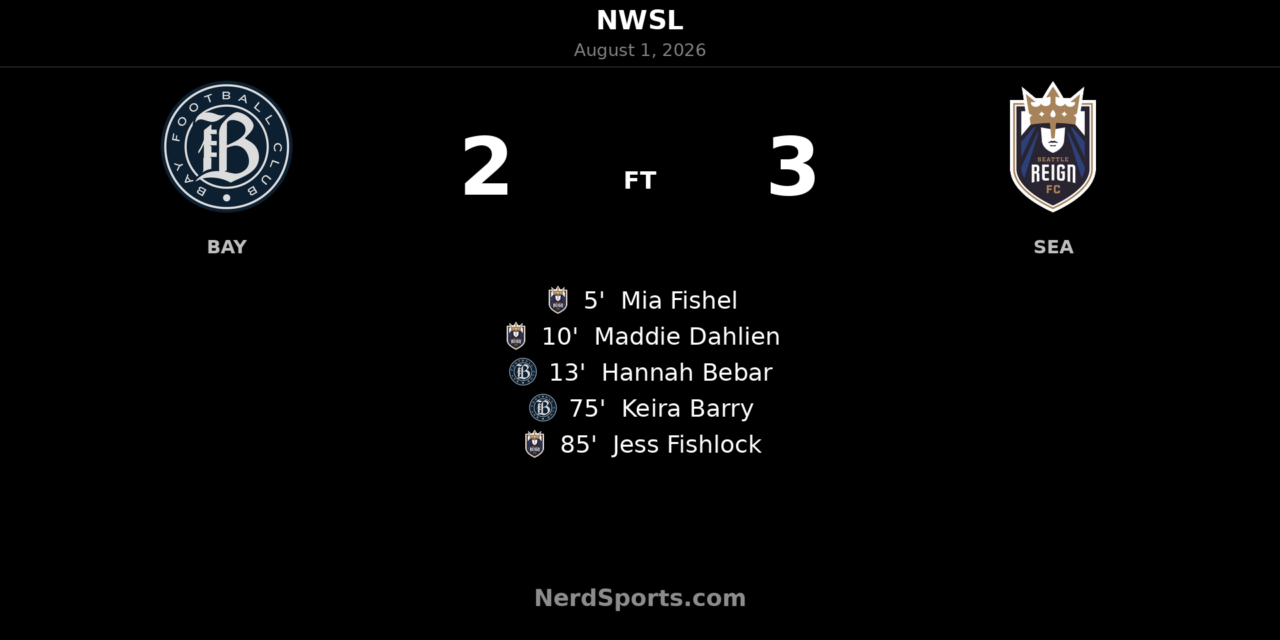 Seattle Reign Edge Bay FC 3-2 in Five-Goal PayPal Park Thriller