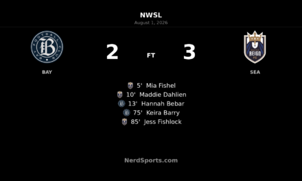 Seattle Reign Edge Bay FC 3-2 in Five-Goal PayPal Park Thriller