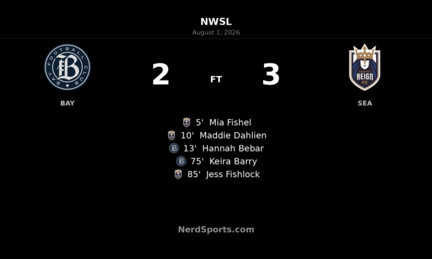 Seattle Reign Edge Bay FC 3-2 in Five-Goal PayPal Park Thriller