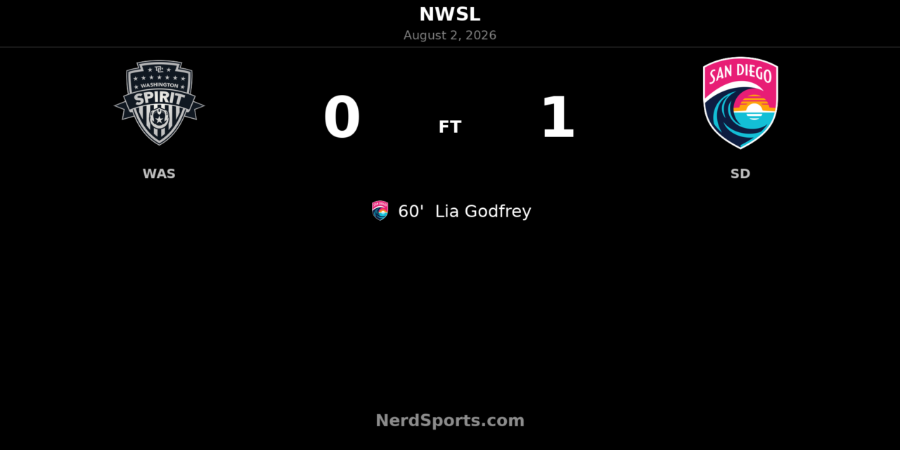 Lia Godfrey Lifts San Diego Wave Past Washington Spirit
