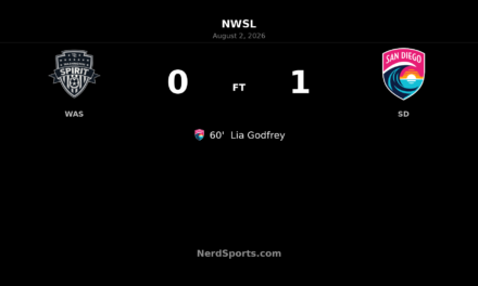 Lia Godfrey Lifts San Diego Wave Past Washington Spirit