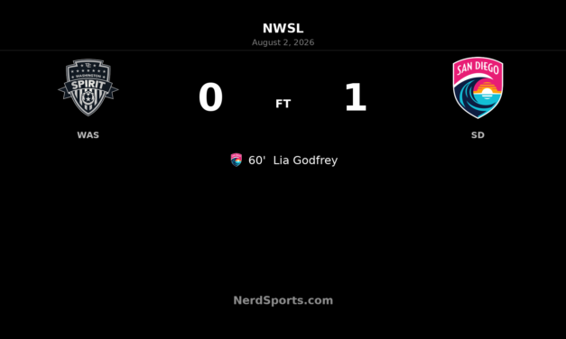 Lia Godfrey Lifts San Diego Wave Past Washington Spirit