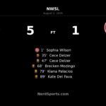Utah Royals Roar Back to Thrash Portland Thorns 5-1