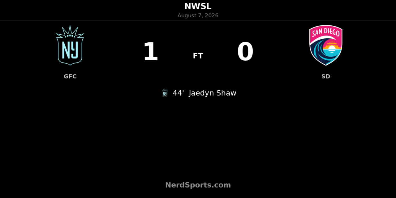 Jaedyn Shaw’s 44th-Minute Goal Lifts Gotham FC Past San Diego Wave