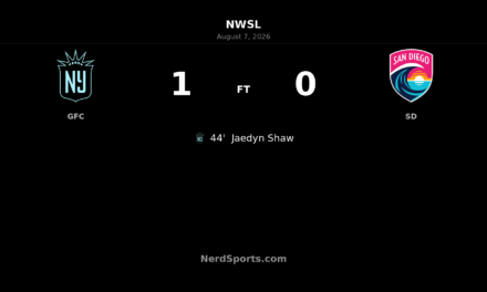 Jaedyn Shaw’s 44th-Minute Goal Lifts Gotham FC Past San Diego Wave