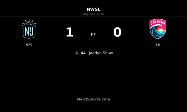 Jaedyn Shaw’s 44th-Minute Goal Lifts Gotham FC Past San Diego Wave