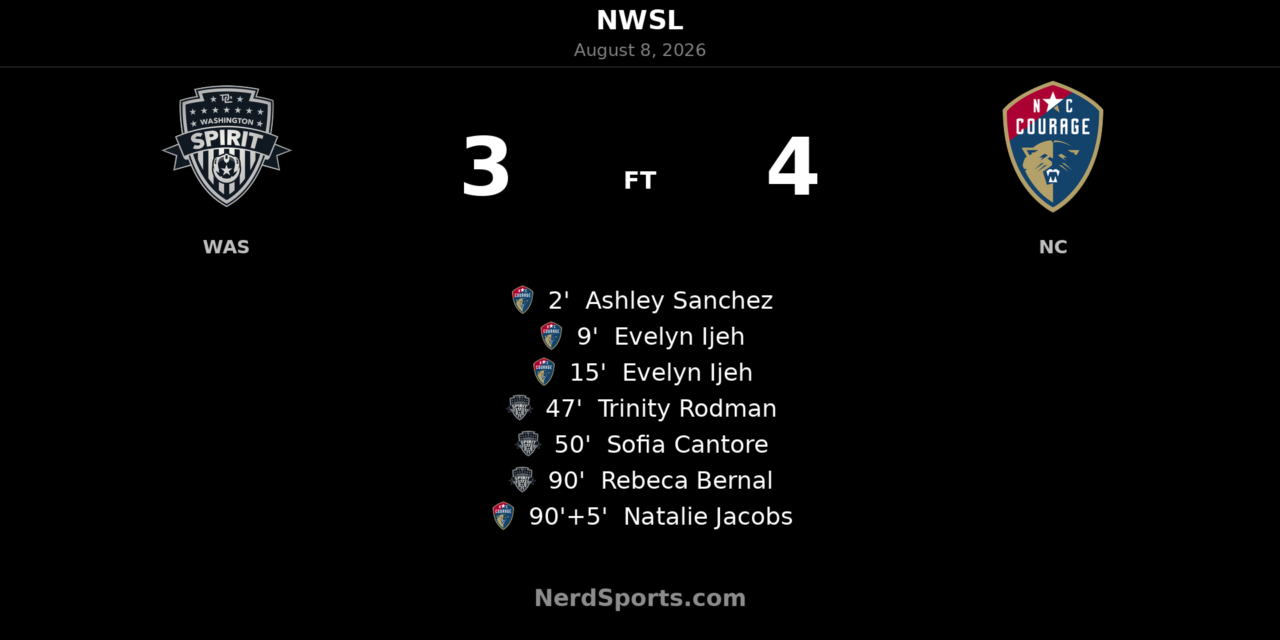 North Carolina Courage Hold Off Washington Spirit in Wild 4-3 NWSL Thriller
