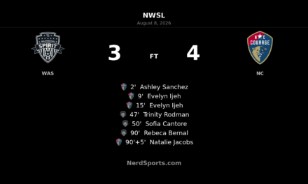 North Carolina Courage Hold Off Washington Spirit in Wild 4-3 NWSL Thriller